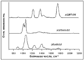 Примеры спектров ИК поглощения паров органических растворителей
