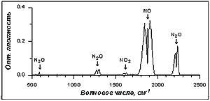 Спектр ИК поглощения смеси окислов азота