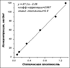 Пример калибровочной кривой для определения концентрации нефтепродуктов в воде, полученной для растворов смеси гексадекана, изооктана и бензола в четыреххлористом углероде с использованием ИК фурье-спектрометра ФСМ 1201