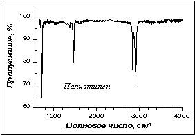 Спектры МНПВО пленки полиэтилена